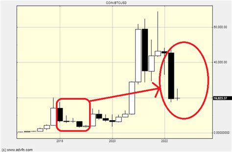 2 Charts That Show Bitcoin Is In Trouble | Seeking Alpha