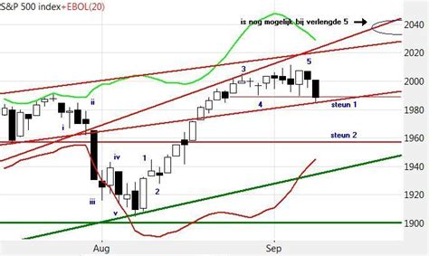 Technische Analyse Aex S P En Goud