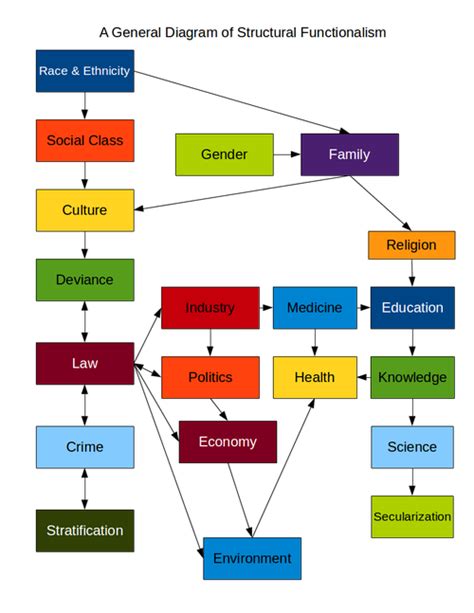 Diagram of Structural Functionalism. This diagram exhibits examples of ...