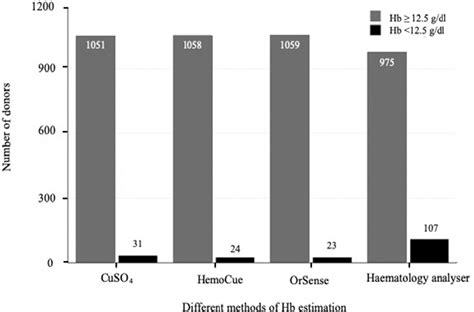 Figure 1 From Evaluation Of New Non Invasive Conventional Invasive