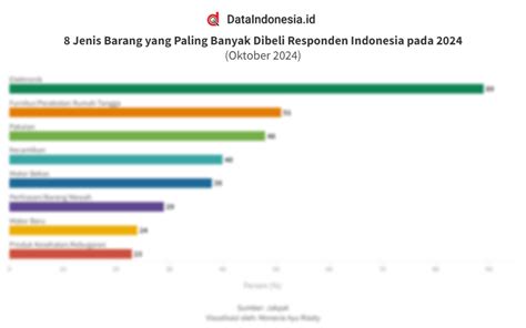 Hasil Survei Jenis Barang Yang Paling Banyak Dibeli Responden Indonesia