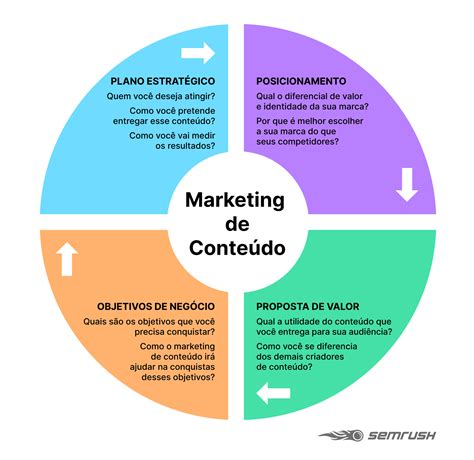 O Que Marketing De Conte Do Parte Rankup Marketing