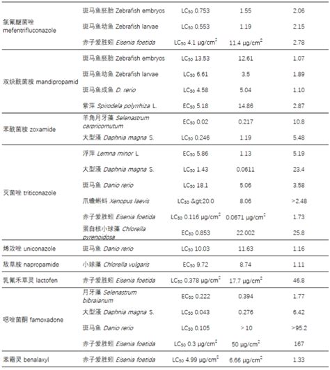 手性农药选择性生物活性与毒性效应研究进展，目前我国登记使用的手性农药约270种 中国农药网