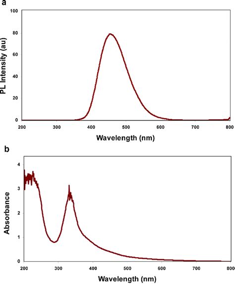 Photoluminescence A And Uv Visible B Spectra Of Cqds Download