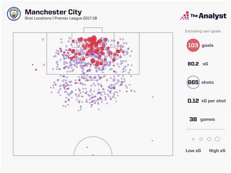 Most Goals Scored By A Team In A Single Premier League Season