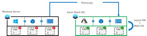 Переход на Azure Stack Hci на новом оборудовании Azure Stack Hci Microsoft Learn