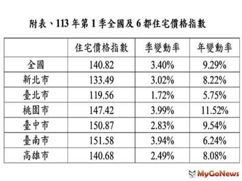 租屋電費新制上路，2大重點報你知 市場快訊 Mygonews買購房地產新聞