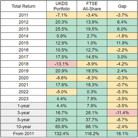 The UK Dividend Stocks Portfolio 2023 year-end review