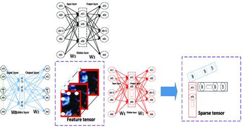 Structure Of The Sparse Autoencoder Neural Network Download