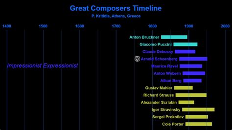 Great Classical Composers Timeline Youtube