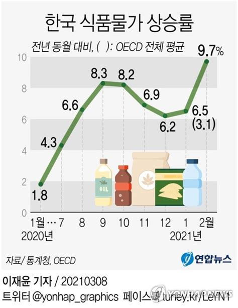 그래픽 한국 식품물가 상승률 연합뉴스