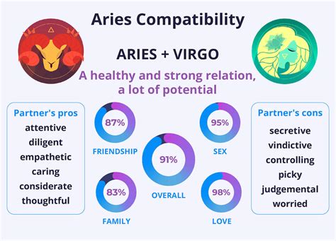 Aries And Virgo Compatibility Love Life Marriage