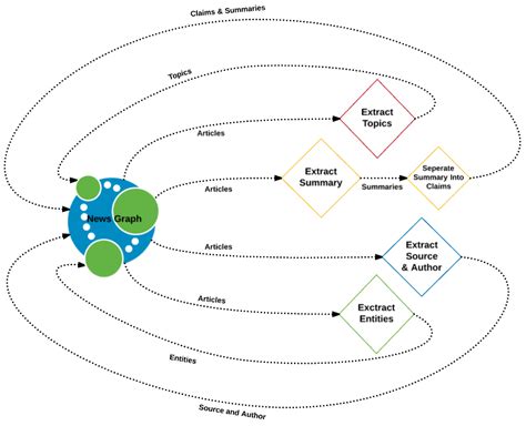 Uml Diagrams For Fake News Detection