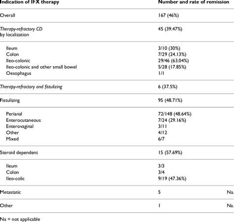 Remission Rate After Infliximab Induction Therapy Download Table