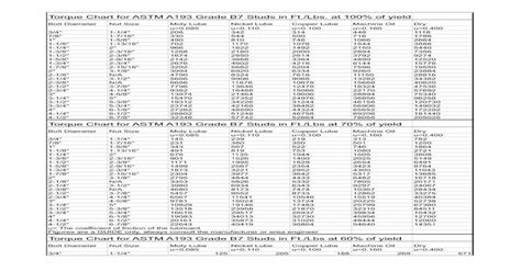 Torque Chart for ASTM A193 Grade B7 Studs in Ft./Lbs. at ...indu · PDF ...