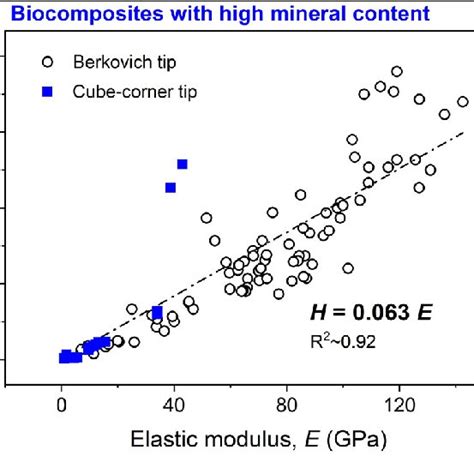 Nanoindentation Hardness H And Elastic Modulus E For Biocomposites