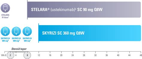 Efficacy of SKYRIZI® (risankizumab-rzaa) vs STELARA® (ustekinumab)