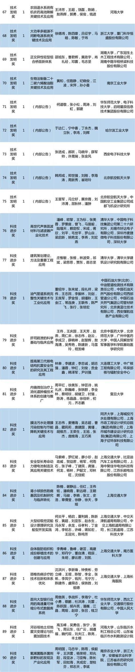 重磅！2017高校科研優秀成果獎（科學技術）授獎項目公布 每日頭條