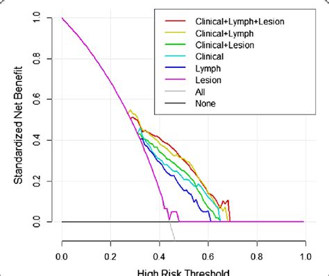 Decision Curve Analysis Dcas The Y Axis Measures The Net Benefit