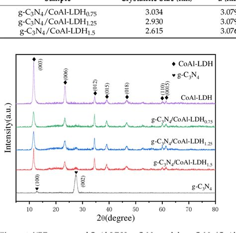 Figure 1 From The Preparation Of G C3N4 CoAl LDH Nanocomposites And