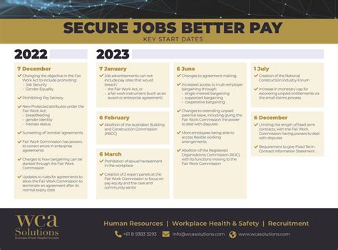 Secure Jobs Better Pay 2023 WCA Solutions