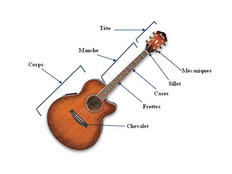 Les Diff Rents Types De Guitare Et Leurs Constitution