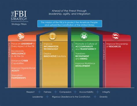 FBI Strategy Pillars