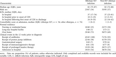 Characteristics Of Patients With Clostridium Difficile Ribotype