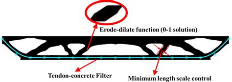 Illustration Of Geometry Control Download Scientific Diagram