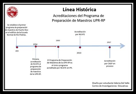 Linea De Tiempo Evolucion Historica De Las Tecnologias Tim Rainy Weathers