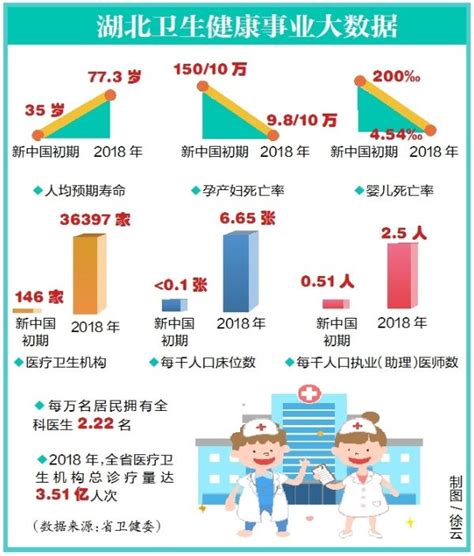 人均预期寿命从35岁到77 3岁， 湖北人做了什么？ 湖北省