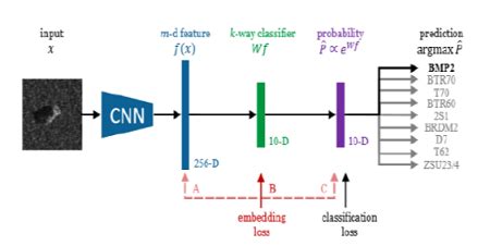 Deep Learning Approach With Optimization Algorithm For Reducing The