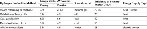 Description of the main methods for producing hydrogen. | Download ...