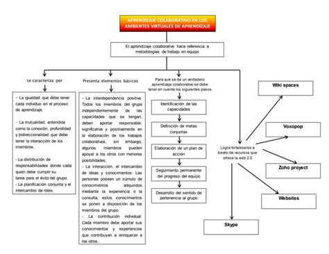 Mapa Conceptual Aprendizaje Colaborativo Ppt