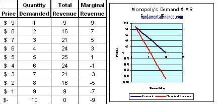 Marginal Revenue Monopoly