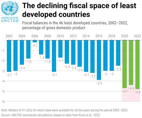 The Least Developed Countries Report 2023 UNCTAD