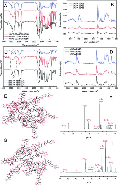 Ftir Spectra Of The Modified Hyperbranched Polyesters With Cda A The