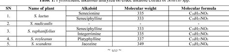 Table 1 From Pyrrolizidine Alkaloids In Some Species Of Senecio Linnaeus Senecioneae