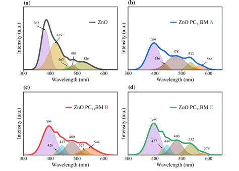 Photoluminescence Spectra With Deconvolution Of A Zno B Zno Pc Bm A