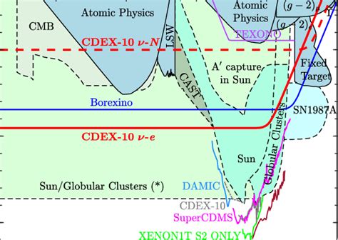 Constraints on light A 0 gauge bosons kinetically mixed with the photon ...