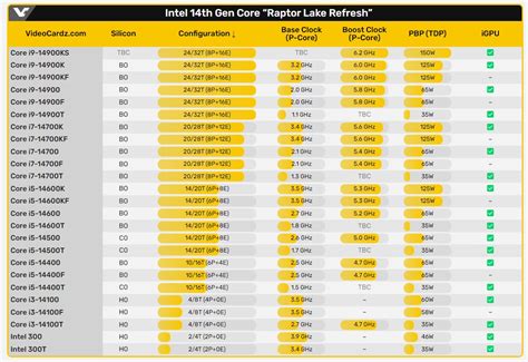 Новые, но лишь формально, процессоры Intel Core 14-го поколения будут ...