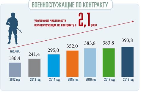 Служба по контракту в армии зарплата Служба в армии по контракту