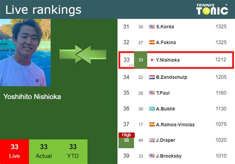 LIVE RANKINGS Nishioka Improves His Position Right Before Squaring Off