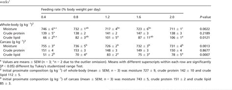 Proximate Composition Of Whole Body And Carcass Of Young Of The Year