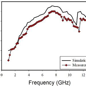 Simulation and measurement results of the antenna gain. | Download ...