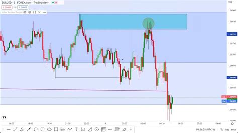 Simplified Ict Trading Strategy London And New York Killzones Youtube