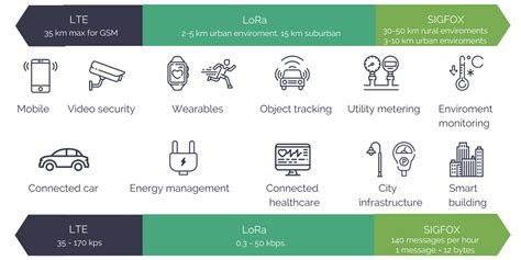 IoT Radio Technologies Comparison IoT Software House