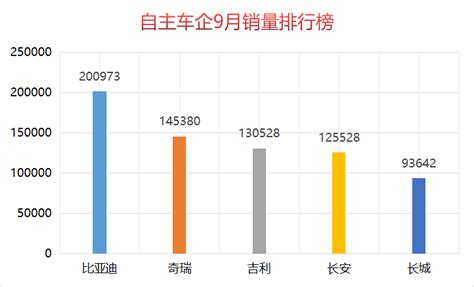 9月自主车企销量榜：奇瑞第二，长城垫底 搜狐汽车 搜狐网