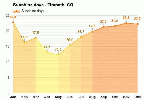 Yearly & Monthly weather - Timnath, CO