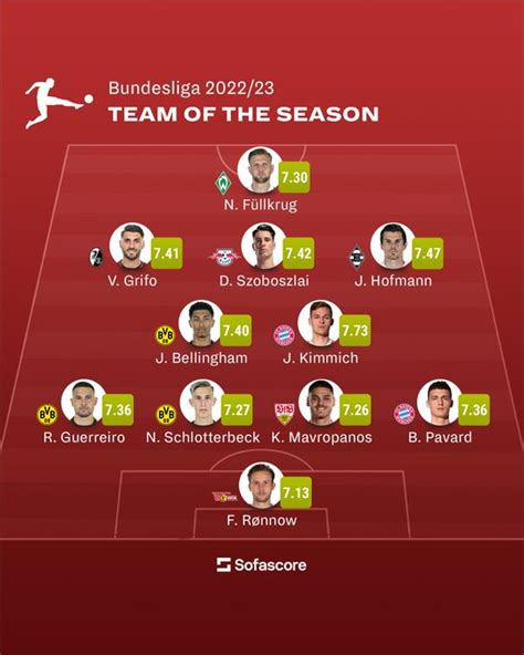 Golvarmi On Twitter Bundesliga Da Sezonun 11 I SofascoreINT